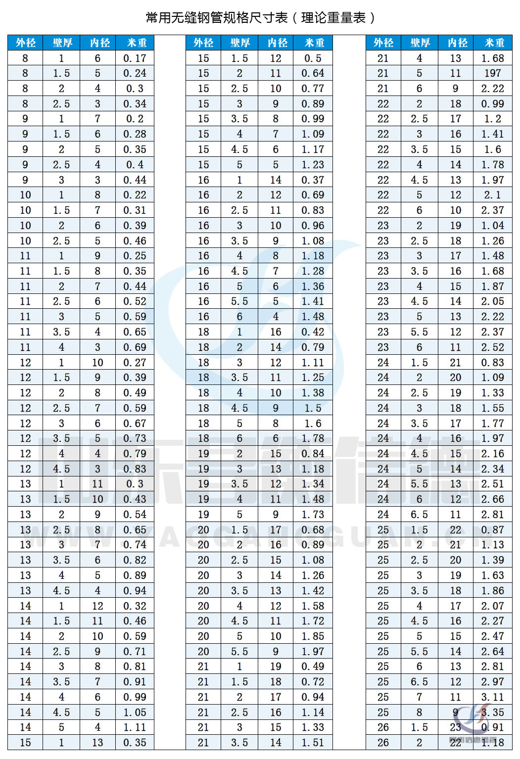 無縫鋼管規(guī)格尺寸表(理論重量表)10-1 無縫鋼管規(guī)格尺寸表(理論重量表)10-1